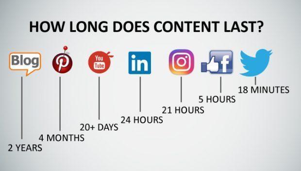 How Long Does Content Last?